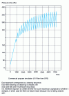 Figure 22 - Bag filter pressure drop as a function of time