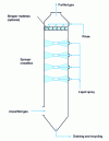 Figure 29 - Diagram of a cross-current scrubber