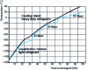 Figure 26 - Exchange diagram for main exchange line (from 40 to – 151 °C)