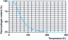 Figure 5 - Equilibrium between ortho-hydrogen and para-hydrogen as a function of temperature (Curve taken from NBS Monograph 168)