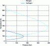 Figure 3 - Joule-Thomson inversion curves for hydrogen and nitrogen as a function of pressure and temperature (source: NASA Technical Note D-6807 [3])