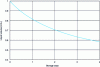 Figure 8 - Evolution of the liquid level in a liquid hydrogen storage tank by natural conversion of ortho-hydrogen to para-hydrogen (Air Liquide document)