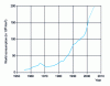 Figure 1 - Global helium consumption trends