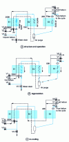 Figure 10 - Cryopurifier: structure and operation