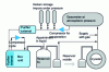 Figure 21 - Structure of a reliquefaction center