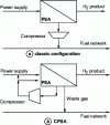 Figure 6 - Optimum integration of PSA and compressor