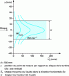 Figure 13 - Velocity profile around a radial flow mobile