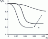 Figure 3 - Typical variation in scaled power as a function of the number of aeration stages for a Rushton-type turbine – Effect of rotation speed