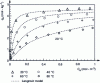 Figure 10 - Adsorption isotherms for toluene on Picactif NC 60 – Comparison of experimental values and Langmuir model [38]