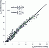 Figure 11 - Parity diagram showing the descriptive capability of the non-isothermal Langmuir model applied to VOC adsorption equilibria on CA [38].