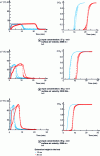 Figure 13 - Time trends in temperature and concentration of methyl ethyl ketone in the gas phase measured during adsorption on a bed of activated carbon (Picactif NC60)