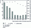 Figure 15 - Influence of initial activated carbon moisture (Picactif NC60) on maximum temperature rises and adsorption capacities during acetone adsorption