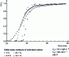 Figure 17 - Influence of initial activated carbon moisture content (Picactif NC60) on breakthrough curves during acetone adsorption