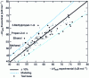 Figure 9 - Predictive capability of the multiple linear regression model