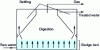 Figure 28 - Upflow sludge bed digestion