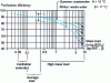 Figure 5 - Purification performance as a function of mass load