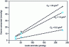 Figure 5 - Influence of Lewis acid site concentration on ozone decomposition in silicalite zeolite (SilZ-1, SilZ-2 and SilZ-3)