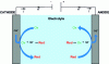 Figure 1 - Principle diagram of electrolysis