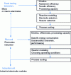 Figure 10 - Methodology for developing an advanced electrochemical oxidation process