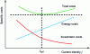 Figure 14 - Diagram of specific cost optimization as a function of current density