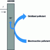 Figure 3 - Direct oxidation mechanisms during anodic oxidation