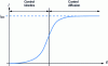 Figure 7 - Current-potential curve representing the different regimes depending on the limiting factor considered, in the case of a system with possible limitation by material transfer.