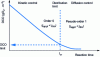 Figure 8 - COD variation with time during anodic oxidation with non-active anode