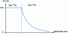 Figure 9 - Variation of CE with time during anodic oxidation with non-active anode