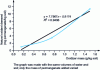 Figure 4 - Natural oxidant demand NOD as a function of permanganate concentration