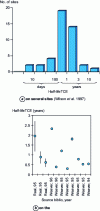 Figure 4 - TCE biodegradation half-lives