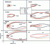 Figure 8 - Distribution of measured and modelled concentrations of various species at the Sampson site