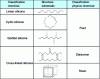 Figure 2 - Silicone classification and schematic structure