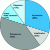 Figure 3 - Breakdown of silicone waste according to how it enters the environment [5] [7].