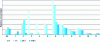 Figure 8 - Evolution over time of the concentration of an oligomeric siloxane-...