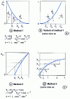 Figure 11 - Graphical calculation of a cascade of stirred reactors