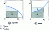 Figure 16 - Efficiency of a system of competitive reactions [depending on whether the order of the desired reaction is higher (a ) or lower (b ) than the order of the interfering reactions].