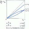 Figure 17 - Efficiency of a system of competitive reactions in a piston or closed reactor according to the relative value of the kinetic orders