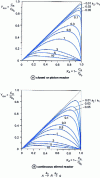 Figure 18 - Consecutive reactions. Intermediate product yield