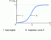 Figure 22 - Response to a step injection: F curve