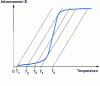 Figure 34 - Ignition and extinction of an autothermal reactor