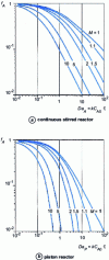 Figure 7 - Second-order reaction A + B ® products. Influence of stoichiometric excess M = CB 0 /CA 0