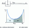 Figure 8 - Optimum implementation of an autocatalytic reaction