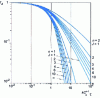 Figure 9 - Residual fraction at the outlet of a cascade of J reactors stirred in series (reactions of orders n = 2 and n = 1)