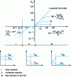 Figure 4 - Different gas-liquid reaction regimes depending on the value of the Hatta criterion. Van Krevelen-Hoftyzer diagram