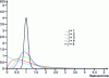 Figure 2 - DTS representation for the cascade mixer model for different values of j