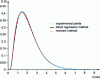 Figure 7 - Comparison between experimental points and curves obtained after parameter determination using the method of moments and the direct regression method