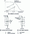 Figure 25 - Temperature control in a fixed-bed reactor