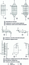 Figure 36 - Main reactor types for solids processing