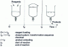 Figure 1 - Discontinuous operation: different phases.