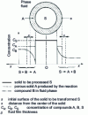 Figure 35 - Transformation process of a solid in contact with a reagent contained in the fluid phase